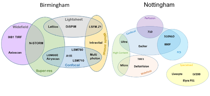 Diagram - Microscopes UoB and UoN